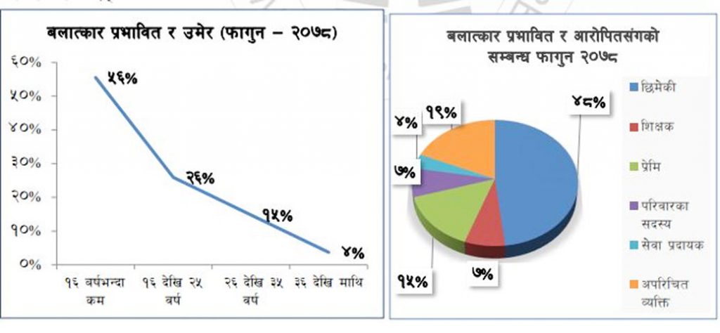 विभेदकारी सोचसे बलात्कारके घटनामे बढोत्तरी
