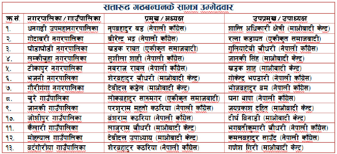 गठबन्धनसे साझा उम्मेदवार सार्वजनिक