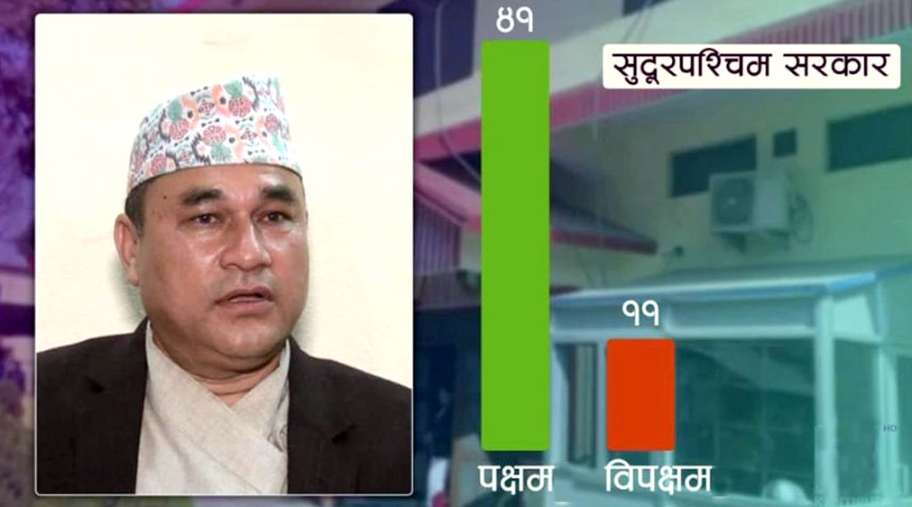 सुदूरपश्चिमके मुख्यमन्त्री शाहहे दुईतिहाइ मत प्राप्त